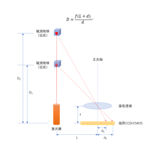 單線激光雷達(dá)原理揭秘：三角測(cè)距 VS ToF測(cè)距